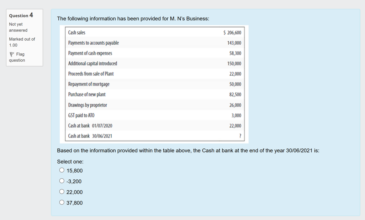 Question 4
Not yet
answered
Marked out of
1.00
Flag
question
The following information has been provided for M. N's Business:
Cash sales
Payments to accounts payable
Payment of cash expenses
Additional capital introduced
Proceeds from sale of Plant
Repayment of mortgage
Purchase of new plant
Drawings by proprietor
GST paid to ATO
Cash at bank 01/07/2020
$206,600
143,000
58,300
150,000
22,000
50,000
82,500
26,000
3,000
22,000
?
Cash at bank 30/06/2021
Based on the information provided within the table above, the Cash at bank at the end of the year 30/06/2021 is:
Select one:
15,800
-3,200
22,000
O 37,800