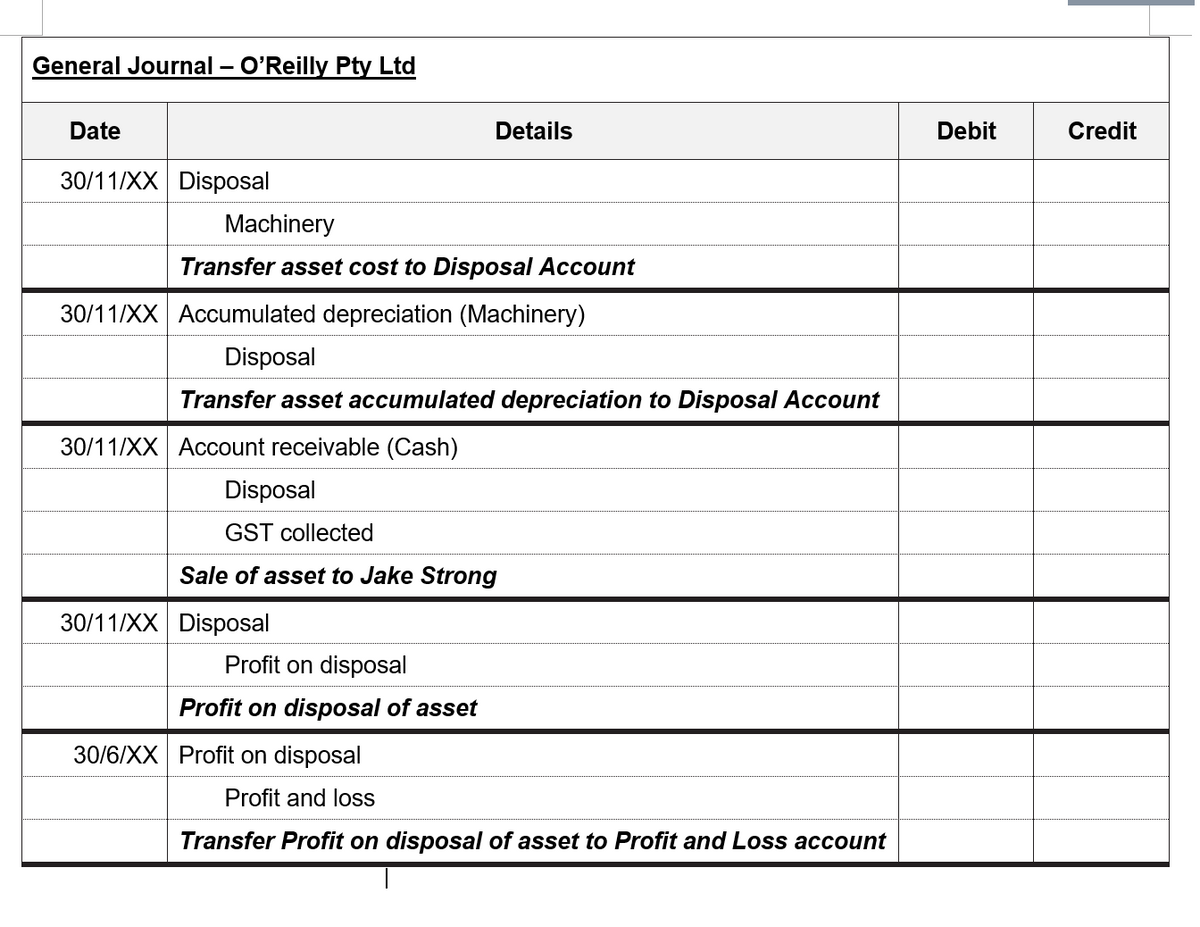 General Journal – O'Reilly Pty Ltd
-
Date
30/11/XX Disposal
Machinery
Details
Transfer asset cost to Disposal Account
30/11/XX Accumulated depreciation (Machinery)
Disposal
Transfer asset accumulated depreciation to Disposal Account
30/11/XX Account receivable (Cash)
Disposal
GST collected
Sale of asset to Jake Strong
30/11/XX Disposal
Profit on disposal
Profit on disposal of asset
30/6/XX Profit on disposal
Profit and loss
Transfer Profit on disposal of asset to Profit and Loss account
Debit
Credit