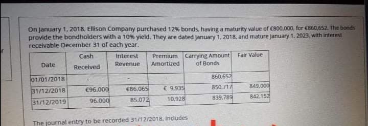 On January 1.2018, Ellison Company purchased 12% bonds, having a maturity value of C800,000, for €860,652. The bonds
provide the bondholders with a 10% yield. They are dated January 1, 2018, and mature January 1. 2023, with interest
receivable December 31 of each year.
Cash
Interest
Premium Carrying Amount
Fair Value
Date
Received
Revenue
Amortized
of Bonds
01/01/2018
860.652
31/12/2018
€96.000
€86.065
€ 9,935
850,717
849,000
31/12/2019
96.000
85,072
10,928
839.789
842.152
The journal entry to be recorded 31/12/2018, Includes
