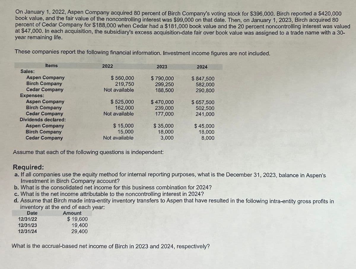 On January 1, 2022, Aspen Company acquired 80 percent of Birch Company's voting stock for $396,000. Birch reported a $420,000
book value, and the fair value of the noncontrolling interest was $99,000 on that date. Then, on January 1, 2023, Birch acquired 80
percent of Cedar Company for $188,000 when Cedar had a $181,000 book value and the 20 percent noncontrolling interest was valued
at $47,000. In each acquisition, the subsidiary's excess acquisition-date fair over book value was assigned to a trade name with a 30-
year remaining life.
These companies report the following financial information. Investment income figures are not included.
Items
2022
2023
2024
Sales:
Aspen Company
Birch Company
$560,000
219,750
Expenses:
Cedar Company
Aspen Company
Birch Company
Cedar Company
Dividends declared:
Not available
$790,000
299,250
188,500
$ 847,500
582,000
290,800
$525,000
162,000
$470,000
$ 657,500
Not available
239,000
177,000
502,500
241,000
Aspen Company
Birch Company
Cedar Company
$ 15,000
15,000
Not available
$35,000
$ 45,000
18,000
3,000
18,000
8,000
Assume that each of the following questions is independent:
Required:
a. If all companies use the equity method for internal reporting purposes, what is the December 31, 2023, balance in Aspen's
Investment in Birch Company account?
b. What is the consolidated net income for this business combination for 2024?
c. What is the net income attributable to the noncontrolling interest in 2024?
d. Assume that Birch made intra-entity inventory transfers to Aspen that have resulted in the following intra-entity gross profits in
inventory at the end of each year:
Date
12/31/22
12/31/23
12/31/24
Amount
$ 19,600
19,400
29,400
What is the accrual-based net income of Birch in 2023 and 2024, respectively?