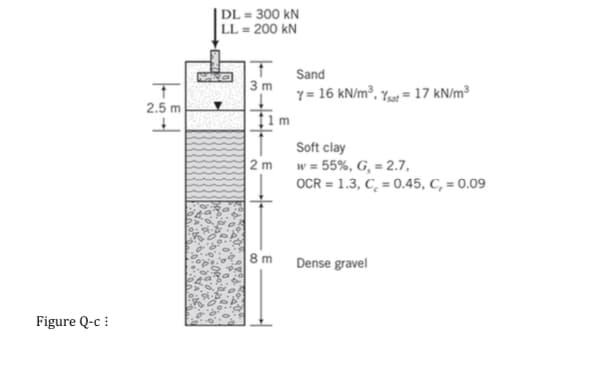 | DL = 300 kN
LL = 200 kN
Sand
3 m
Y = 16 kN/m², Yur = 17 kN/m³
2.5 m
Soft clay
2 m w = 55%, G, = 2.7,
OCR = 1.3, C¸ = 0.45, C, = 0.09
8 m
Dense gravel
Figure Q-c :
