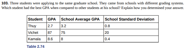 103. Three students were applying to the same graduate school. They came from schools with different grading systems.
Which student had the best GPA when compared to other students at his school? Explain how you determined your answer.
Student GPA School Average GPA School Standard Deviation
Thuy
Vichet
2.7
3.2
0.8
87
75
20
Kamala
8.6
8.
0.4
Table 2.74
