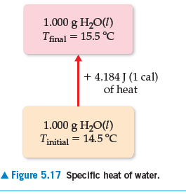 1.000 g H2O(1)
Tfinal = 15.5 °C
+ 4.184 J (1 cal)
of heat
1.000 g H2O(!)
Tinitial = 14.5 °C
A Figure 5.17 Specific heat of water.
