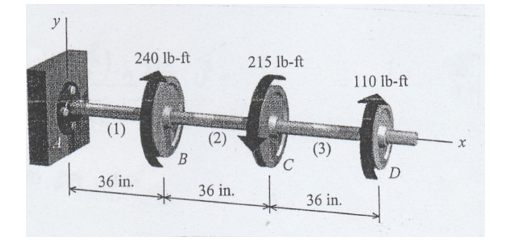 240 lb-ft
215 lb-ft
Left
B
36 in.
(1)
36 in.
C
36 in.
110 lb-ft
D