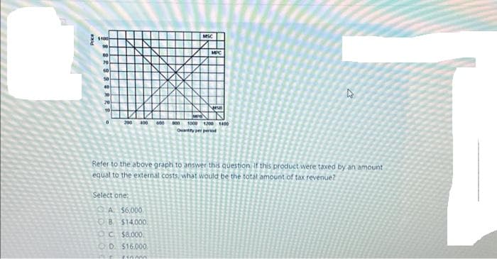 Price
$100
10
00
70
60
50
10
30
10
0
200 400 600
Select one:
MSC
A $6,000
8 $14,000.
C$8,000.
OD $16.000.
pennan
MPC
e
000 1000 1200 1400
Quantity per persod
Refer to the above graph to answer this question. If this product were taxed by an amount
equal to the external costs, what would be the total amount of tax revenue?
27