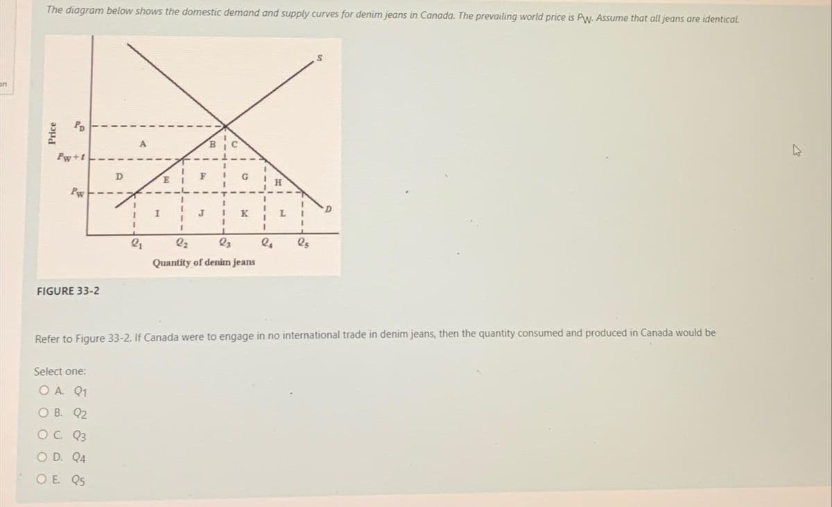 on
The diagram below shows the domestic demand and supply curves for denim jeans in Canada. The prevailing world price is PW. Assume that all jeans are identical.
Price
PD
Pw+t
Pw
FIGURE 33-2
D
Select one:
O A. Q1
O B. Q2
O C. Q3
O D. Q4
OE. Q5
A
21
I
E
F
J
B
1
C
G
K
1
l₂
l3
Quantity of denim jeans
L
la ls
S
Refer to Figure 33-2. If Canada were to engage in no international trade in denim jeans, then the quantity consumed and produced in Canada would be