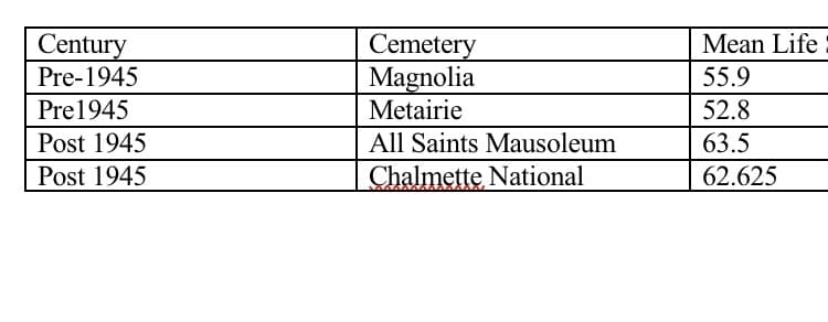 Century
Pre-1945
Pre 1945
Post 1945
Post 1945
Cemetery
Magnolia
Metairie
All Saints Mausoleum
Chalmette National
Mean Life
55.9
52.8
63.5
62.625