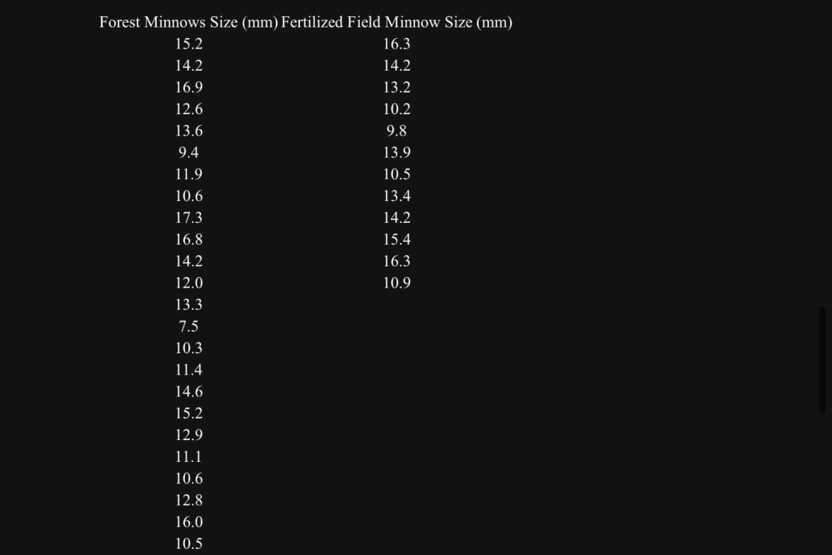 Forest Minnows Size (mm) Fertilized Field Minnow Size (mm)
15.2
16.3
14.2
14.2
16.9
13.2
12.6
10.2
13.6
9.8
9.4
13.9
11.9
10.5
10.6
13.4
17.3
14.2
16.8
15.4
14.2
16.3
12.0
10.9
13.3
7.5
10.3
11.4
14.6
15.2
12.9
11.1
10.6
12.8
16.0
10.5