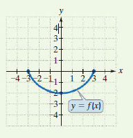 y
3+
2+
-4-3 2-
1 23 4
-3-
y = f\x)
