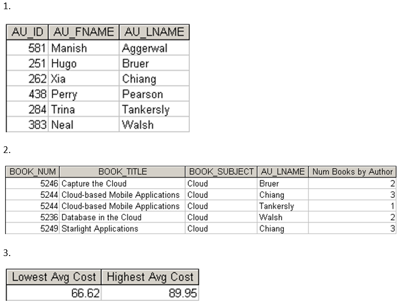 1.
AU ID AU FNAME AU LNAME
Aggerwal
581 Manish
251 Hugo
Bruer
262 Xia
Chiang
438 Perry
Pearson
284 Trina
Tankersly
383 Neal
Walsh
2.
BOOK NUM
ВОOK TITLE
BOOK SUBJECT AU_LNAME Num Books by Author
5246 Capture the Cloud
5244 Cloud-based Mobile Applications Cloud
5244 Cloud-based Mobile Applications Cloud
Cloud
Bruer
2
Chiang
Tankersly
1
5236 Database in the Cloud
Cloud
Walsh
2
5249 Starlight Applications
Cloud
Chiang
3
3.
Lowest Avg Cost Highest Avg Cost
66.62
89.95
