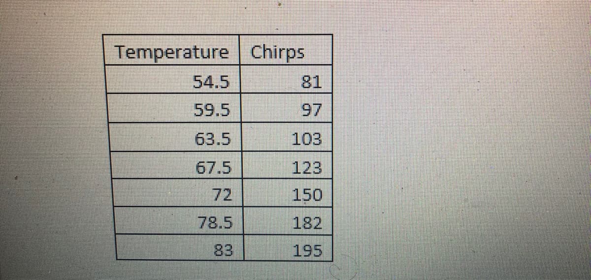 Temperature Chirps
54.5
81
59.5
97
63.5
103
67.5
123
72
150
78.5
182
83
195
