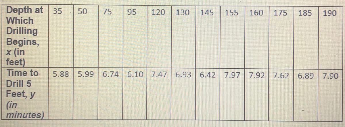 Depth at 35
Which
Drilling
Begins,
x (in
feet)
Time to
50
75
95
120
130
145
155
160
175
185
190
5.88
5.99
6.74
6.10
7.47 6.93 6.42 7.97 7.92 7.62 6.89 7.90
Drill 5
Feet, y
(in
minutes)
