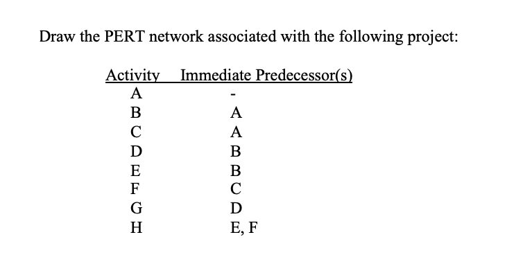 ### Activity Network for Project Management

### Construction of PERT Network:

To effectively manage a project and understand the sequence of activities and their dependencies, a Program Evaluation Review Technique (PERT) network is essential. Below is the list of activities and their immediate predecessors, which form the foundation for drawing the PERT network.

#### Activity and Immediate Predecessor(s):

```
| Activity | Immediate Predecessor(s) |
|----------|--------------------------|
| A        | -                        |
| B        | A                        |
| C        | A                        |
| D        | B                        |
| E        | B                        |
| F        | C                        |
| G        | D                        |
| H        | E, F                     |
```

### Explanation:

1. **Activity A** has no immediate predecessors, meaning it is the starting point of the project.
2. **Activity B** can only start after Activity A is completed.
3. **Activity C** also depends on the completion of Activity A.
4. **Activity D** requires Activity B to be finished before it can be initiated.
5. **Activity E** like Activity D, depends on the completion of Activity B.
6. **Activity F** can only start after Activity C is completed.
7. **Activity G** requires Activity D to be completed.
8. **Activity H** can only start after both Activities E and F are completed.

### How to Draw the PERT Network:

1. **Start Node**: Begin with the initiation node representing the start of Activity A.
2. **Nodes and Arrows**: 
    - Draw an arrow from the start node to a node representing Activity A.
    - From Activity A, draw arrows leading to two separate nodes: B and C. 
    - From B, draw arrows leading to two separate nodes: D and E.
    - From C, draw an arrow leading to a node for Activity F.
    - From D, draw an arrow leading to a node for Activity G.
    - Finally, draw arrows from both E and F, leading to a final node representing Activity H.
3. **End Node**: Mark the end node after Activity H completion.

The resulting diagram should visually encapsulate the dependencies as listed and allow one to visually sequence and plan the project efficiently.