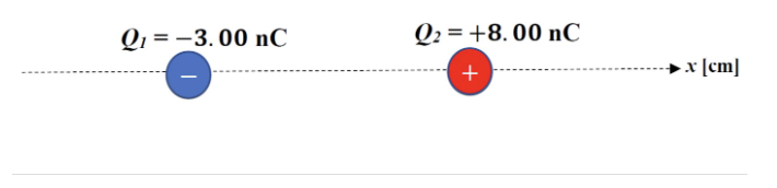 Q1-3.00 nC
Q2 +8.00 nC
+
x [cm]