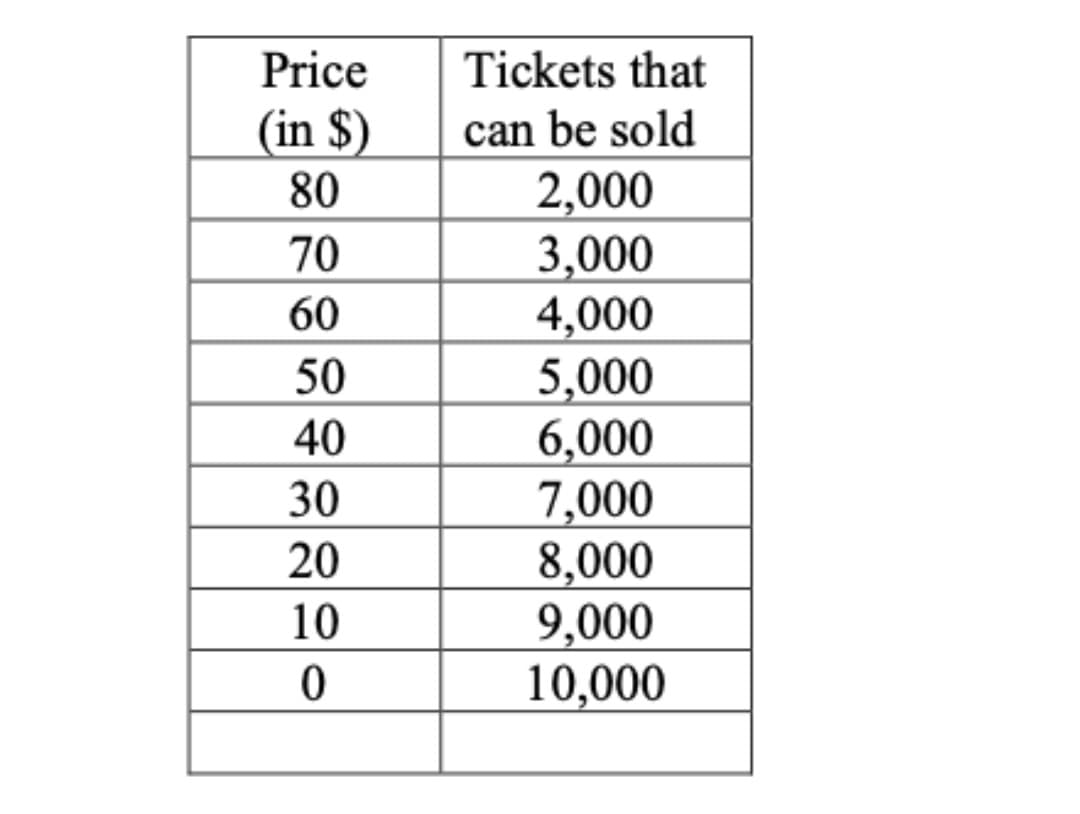 Price
Tickets that
(in $)
can be sold
2,000
3,000
4,000
5,000
6,000
7,000
8,000
9,000
10,000
80
70
60
50
40
30
20
10
