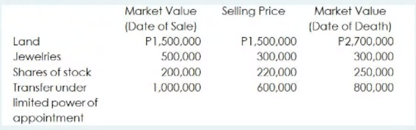 Market Value
Selling Price
Market Value
(Date of Sale)
(Date of Death)
Land
P1,500,000
P1,500,000
P2,700,000
Jewelries
500,000
300,000
300,000
Shares of stock
200,000
220,000
250,000
Transfer under
1,000,000
600,000
800,000
limited power of
appointment
