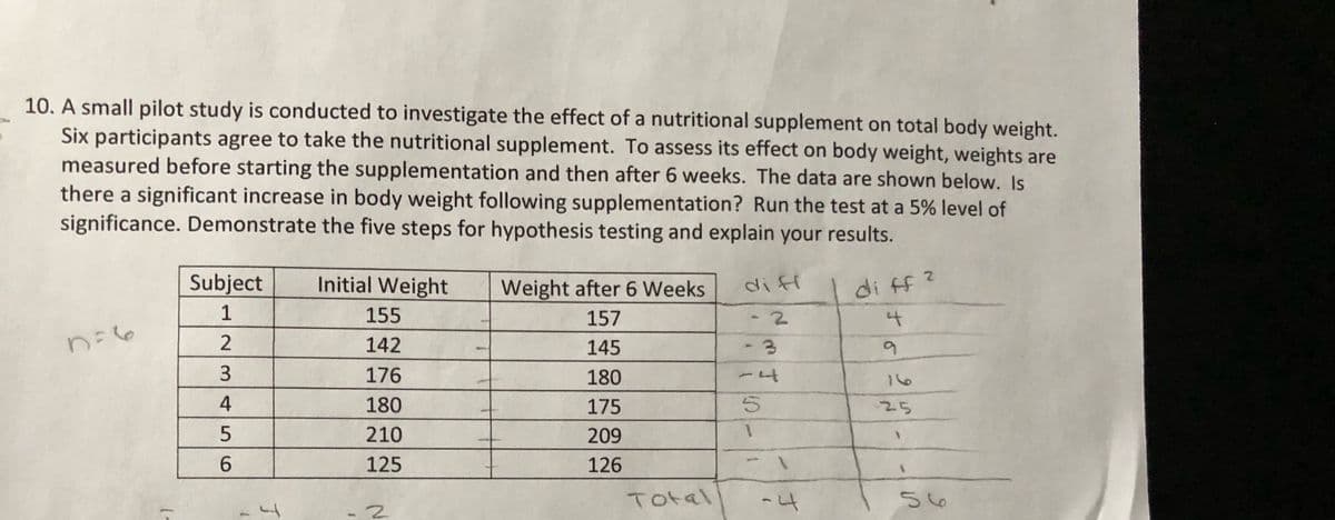 10. A small pilot study is conducted to investigate the effect of a nutritional supplement on total body weight.
Six participants agree to take the nutritional supplement. To assess its effect on body weight, weights are
measured before starting the supplementation and then after 6 weeks. The data are shown below. Is
there a significant increase in body weight following supplementation? Run the test at a 5% level of
significance. Demonstrate the five steps for hypothesis testing and explain your results.
Subject
Initial Weight
Weight after 6 Weeks
di ff
di ff ?
1
155
157
-2
n=6
142
145
- 3
3
176
180
16
4
180
175
25
210
209
1.
6.
125
126
Total
56
2.
