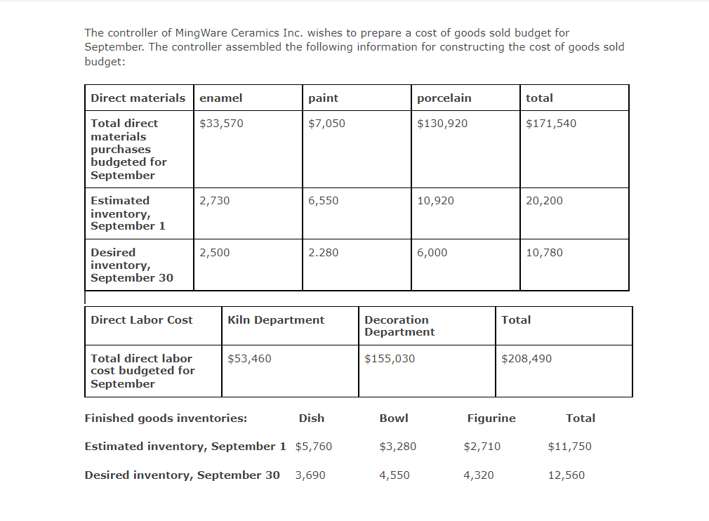 The controller of MingWare Ceramics Inc. wishes to prepare a cost of goods sold budget for
September. The controller assembled the following information for constructing the cost of goods sold
budget:
Direct materials enamel
paint
porcelain
total
Total direct
materials
purchases
budgeted for
September
$33,570
$7,050
$130,920
$171,540
Estimated
inventory,
September 1
2,730
6,550
10,920
20,200
Desired
inventory,
September 30
2,500
2.280
6,000
10,780
Decoration
Department
Direct Labor Cost
Kiln Department
Total
Total direct labor
cost budgeted for
September
$53,460
$155,030
$208,490
Finished goods inventories:
Dish
Bowl
Figurine
Total
Estimated inventory, September 1 $5,760
$3,280
$2,710
$11,750
Desired inventory, September 30
3,690
4,550
4,320
12,560
