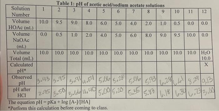 Solution
Number
Volume 10.0 9.5 9.0 8.0 6.0 5.0 4.0 2.0 1.0 0.5 0.0 0.0
HOAc (mL)
Volume
6.0
8.0 9.0 9.5 10.0
NaOAc
(mL)
Volume
Total (mL)
Calculated
pH*
Observed
pH
pH after
HCI
1
Table 1: pH of acetic acid/sodium acetate solutions
3
2
4
5
6
7
8
9
0.0
0.5 1.0
15.95
2.0
3091
4.0
(4.54
3.6dd/ 41.40
10.0 10.0 10.0 10.0 10.0 10.0 10.0 10.0 10.0 10.0 10.0 H₂O
10.0
X
5.0
15.06
5.00/5.20
3.43
2.15
The equation pH=pKa + log [A-]/[HA]
*Perform this calculation before coming to class.
3.50
5.28
5.46
5.35
5.93
10 11 12
15.83
0.0
8,29
19.13/
6.733.00
6.18 6.34