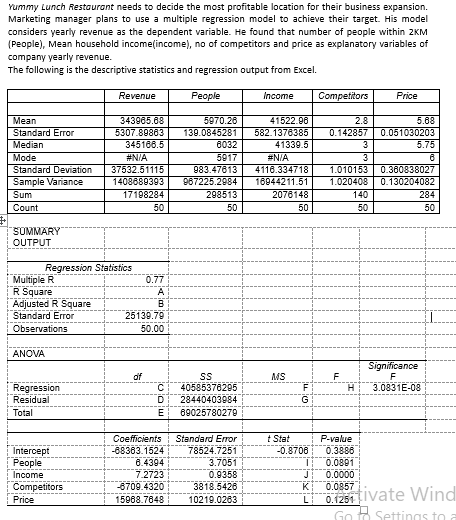 Yummy Lunch Restaurant needs to decide the most profitable location for their business expansion.
Marketing manager plans to use a multiple regression model to achieve their target. His model
considers yearly revenue as the dependent variable. He found that number of people within 2KM
(People), Mean household income(income), no of competitors and price as explanatory variables of
company yearly revenue.
The following is the descriptive statistics and regression output from Excel.
Revenue
People
Income
Competitors
Price
343985.68
5307.89863
5970.28
139.0845281
41522.08
2.8
0.142857
Mean
5.88
Standard Error
582.1378385
41339.5
0.051030203
Median
345186.5
8032
3
5.75
#N/A
5917
Mode
Standard Deviation
Sample Variance
#N/A
3
983.47613
967225.2984
37532.51115
4118.334718
1.010153
0.380838027
0.130204082
284
1408689393
16944211.51
1.020408
Sum
17198284
298513
2076148
140
Count
50
50
50
50
50
SUMMARY
OUTPUT
Regression Statistics
0.77
Multiple R
R Square
Adjusted R Square
Standard Error
A
B
25139.79
Observations
50.00
ANOVA
Significance
of
MS
F
40585378295
Regression
Residual
Total
H
3.0831E-08
28440403984
G
E
69025780279
t Stat
-0.8706
P-value
0.3886
0.0891
0.0000
0.0857
0.1251
Coefficients
Standard Error
78524.7251
3.7051
0.9358
3818.5426
-88363.1524
Intercept
People
8.4394
7.2723
-6709.4320
Income
Competitors
Price
K
12ivate Wind
15988.7048
10219.0263
L
Go to Settings to
