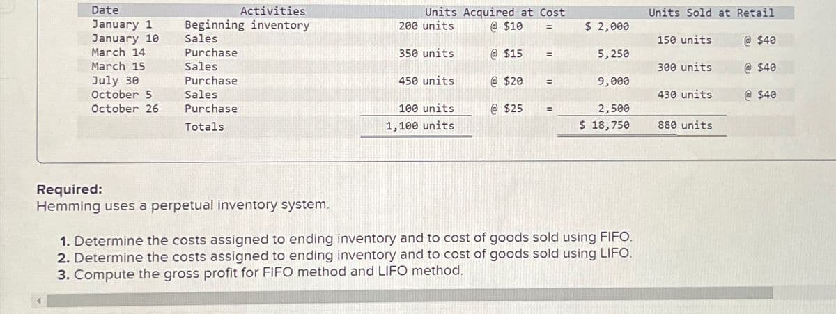 Date
January 1
January 10
March 14
March 15
July 30
October 5
October 26
Activities
Beginning inventory
Sales
Purchase
Sales
Purchase
Sales
Purchase
Totals
Required:
Hemming uses a perpetual inventory system.
Units Acquired at Cost
@ $10
=
200 units
350 units
450 units
100 units
1,100 units
@$15
=
@$20 =
@ $25
=
$ 2,000
5,250
9,000
2,500
$ 18,750
1. Determine the costs assigned to ending inventory and to cost of goods sold using FIFO.
2. Determine the costs assigned to ending inventory and to cost of goods sold using LIFO.
3. Compute the gross profit for FIFO method and LIFO method.
Units Sold at Retail
150 units
300 units
430 units
880 units
@ $40
@ $40
@ $40