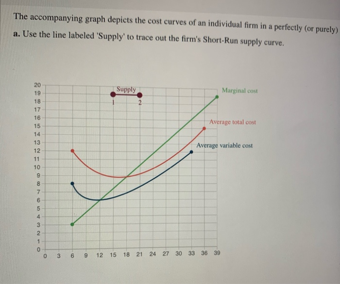 The accompanying graph depicts the cost curves of an individual firm in a perfectly (or purely)
a. Use the line labeled 'Supply' to trace out the firm's Short-Run supply curve.
2987654
20
19
18
17
16
15
14
13
12
11
10
9
8
7
6
5
4
3210
0
3
6
9
Supply
12 15 18 21
Marginal cost
Average total cost
Average variable cost
24 27 30 33 36 39