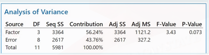 Analysis of Variance
Source DF Seq SS Contribution
Factor
3
3364
56.24%
Error
8
2617
43.76%
Total
5981
100.00%
11
Adj SS Adj MS F-Value P-Value
3364
1121.2
3.43
0.073
2617
327.2