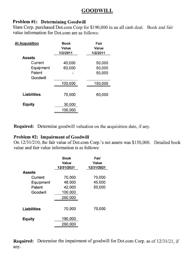 GOODWILL
Problem #1: Determining Goodwill
Slam Corp. purchased Dot.com Corp for $190,000 in an all cash deal. Book and fair
value information for Dot.com are as follows:
At Acquisition
Book
Fair
Value
Value
1/2/2011
1/2/2011
Assets
Current
Equipment
Patent
40,000
60,000
50,000
50,000
50,000
Goodwill
100,000
150,000
Liabilities
70,000
60,000
Equity
30,000
100,000
Required: Determine goodwill valuation on the acquisition date, if any.
Problem #2: Impairment of Goodwill
On 12/31/210, the fair value of Dot.com Corp.'s net assets was $150,000. Detailed book
value and fair value information is as follows:
Book
Fair
Value
Value
12/31/2021
12/31/2021
Assets
Current
Equipment
Patent
70,000
48,000
42,000
70,000
45,000
50,000
Goodwill
100,000
260,000
Liabilities
70,000
70,000
190,000
260,000
Equity
Required: Determine the impairment of goodwill for Dot.com Corp. as of 12/31/21, if
any.
