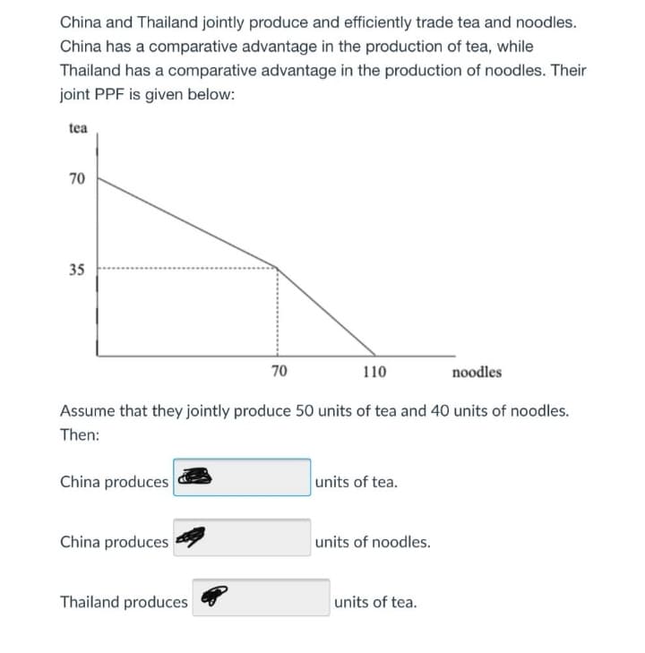 China and Thailand jointly produce and efficiently trade tea and noodles.
China has a comparative advantage in the production of tea, while
Thailand has a comparative advantage in the production of noodles. Their
joint PPF is given below:
tea
70
35
70
110
noodles
Assume that they jointly produce 50 units of tea and 40 units of noodles.
Then:
China produces
units of tea.
China produces
units of noodles.
Thailand produces
units of tea.
