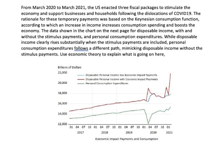 From March 2020 to March 2021, the US enacted three fiscal packages to stimulate the
economy and support businesses and households following the dislocations of COVID19. The
rationale for these temporary payments was based on the Keynesian consumption function,
according to which an increase in income increases consumption spending and boosts the
economy. The data shown in the chart on the next page for disposable income, with and
without the stimulus payments, and personal consumption expenditures. While disposable
income clearly rises substantially when the stimulus payments are included, personal
consumption expenditures follows a different path, mimicking disposable income without the
stimulus payments. Use economic theory to explain what is going on here,
Billions of Dollars
22,000
Disposable Personal Income less Economic Impact Payments
Disposable Personal Income with Economic impact Payments
20,000
Personal Consumption Expenditures
18,000
16,000
14,000
12,000
01 04 07 10 01 04 07 1o 01 04 07 10 01 04 07 10 01
2017
2018
2019
2020
2021
Economic Impact Payments and Consumption
