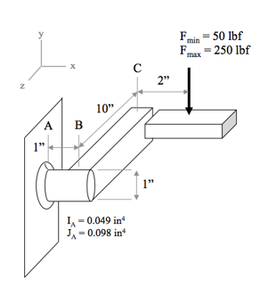 Fmin = 50 lbf
Fmax = 250 lbf
C
2"
10",
A
B
1"
1"
I- 0.049 in
J-0.098 in
