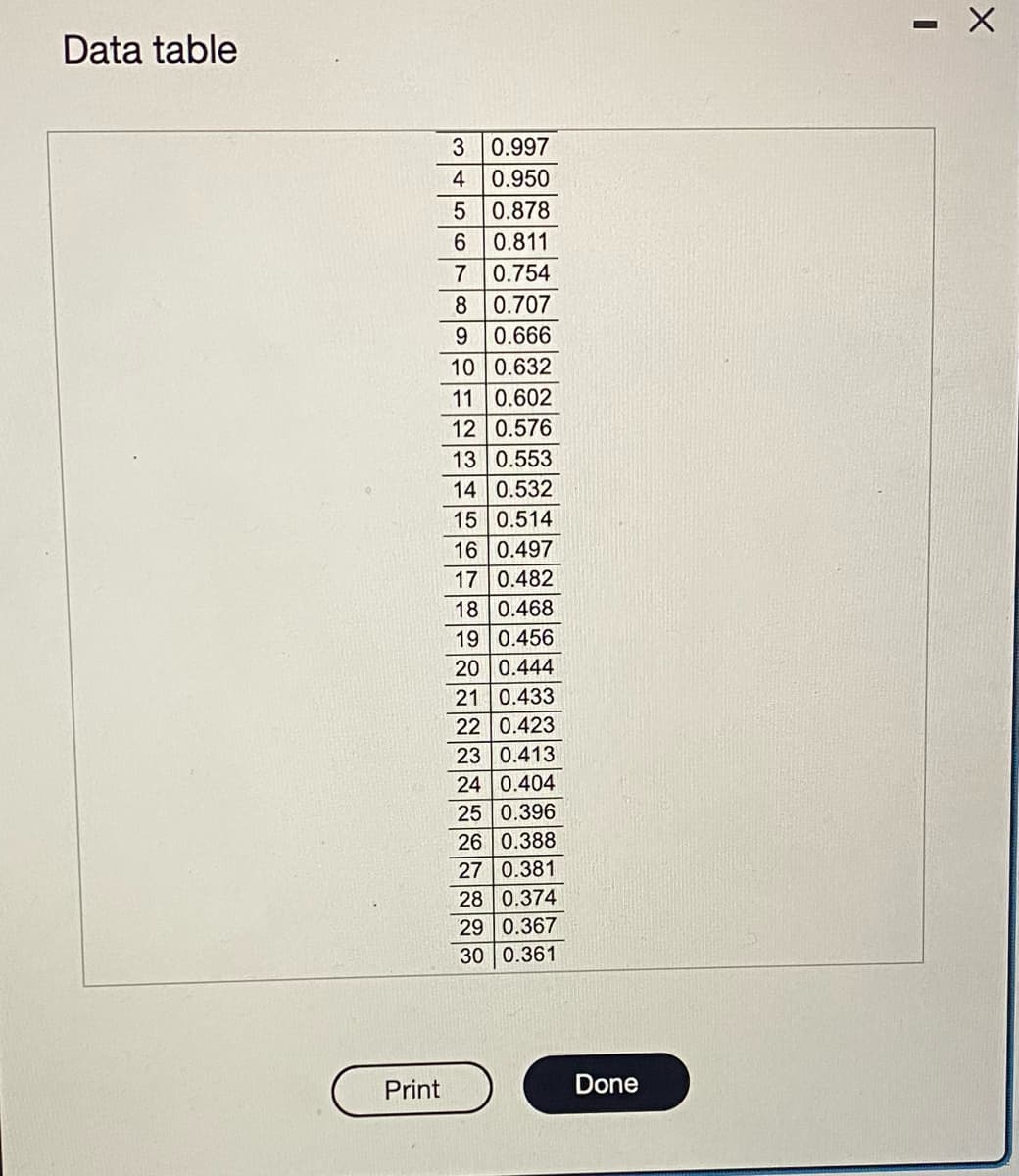 Data table
Print
3
0.997
4
0.950
5
0.878
6
0.811
7
0.754
8
0.707
9
0.666
10 0.632
11 0.602
12 0.576
13 0.553
14 0.532
15 0.514
16 0.497
17 0.482
18 0.468
19 0.456
20 0.444
21 0.433
22 0.423
23 0.413
24 0.404
25 0.396
26 0.388
27 0.381
28 0.374
29 0.367
30 0.361
Done
X