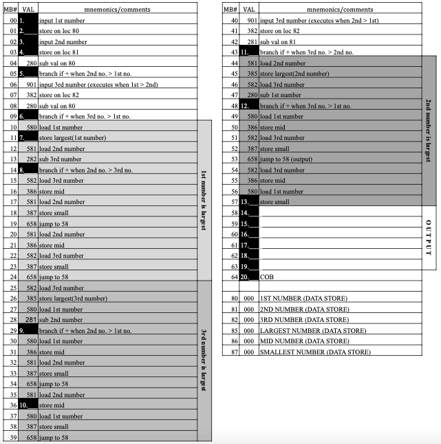MB# VAL
00 1.
01 2.
02 3.
03 4.
input 1st number
store on loc 80
input 2nd number
store on loc 81
04 280 sub val on 80
05 5.
branch if + when 2nd no. > 1st no.
06 901 input 3rd number (executes when 1st > 2nd)
07
382 store on loc 82
08 280 sub val on 80
09 6.
10 580 load 1st number
11 7. store largest(1st number)
12 581 load 2nd number
13 282 sub 3rd number
14 8.
15 582 load 3rd number
386 store mid
581 load 2nd number
387 store small
658 jump to 58
581 load 2nd number
16
17
18
19
20
21
22
23
24
mnemonics/comments
25
26
branch if + when 3rd no. > 1st no.
387 store small
658 jump to 58
582 load 3rd number
385 store largest(3rd number)
27
580 load 1st number
28 281 sub 2nd number
29 9.
30
31
32
38
39
branch if + when 2nd no. > 3rd no.
386 store mid
582 load 3rd number
branch if + when 2nd no. > 1st no.
580 load 1st number
386 store mid
581 load 2nd number
33 387 store small
34
658 jump to 58
35
581 load 2nd number
store mid
36 10.
580 load 1st number
387 store small
658 jump to 58
1st number is largest
3rd number is largest
MB#
40
41
42
43 11.
44
45
46
47
VAL
mnemonics/comments
901 input 3rd number (executes when 2nd > 1st)
382 store on loc 82
50
51
52
53
54
55
281 sub val on 81
48 12.
49
581 load 2nd number
385 store largest(2nd number)
582 load 3rd number
280 sub 1st number
580 load 1st number
386 store mid
582 load 3rd number
branch if + when 3rd no. > 2nd no.
387 store small
658 jump to 58 (output)
56
57 13.
58 14.
59 15.
60 16.
582 load 3rd number
386 store mid
branch if + when 3rd no. > 1st no.
580 load 1st number
store small
61 17.
62 18,
63 19.
64 20.
80 000
81 000
82 000
85 000
86
000
87
000
COB
1ST NUMBER (DATA STORE)
2ND NUMBER (DATA STORE)
3RD NUMBER (DATA STORE)
LARGEST NUMBER (DATA STORE)
MID NUMBER (DATA STORE)
SMALLEST NUMBER (DATA STORE)
2nd number is largest
OUTPUT