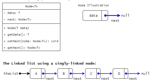 Node<T>
data: T
next: Node<T>
+ Node (T data)
+ getData(): T
+ setNext (node: Node<T>): void
+ getNext(): Node<T>
theList
The Linked list using a singly-linked node:
A
next
Node Illustration
B
data
next
с
next
→null
next
D
next
null