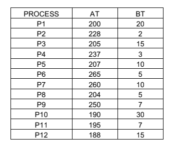 PROCESS
AT
BT
P1
200
20
P2
228
P3
205
15
P4
237
3
P5
207
10
P6
265
5
P7
260
10
P8
204
P9
250
7
P10
190
30
P11
195
7
P12
188
15
