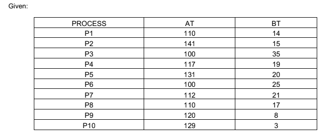 Given:
PROCESS
AT
BT
P1
110
14
P2
141
15
P3
100
35
P4
117
19
P5
131
20
P6
100
25
P7
112
21
P8
110
17
P9
120
8.
P10
129
3
