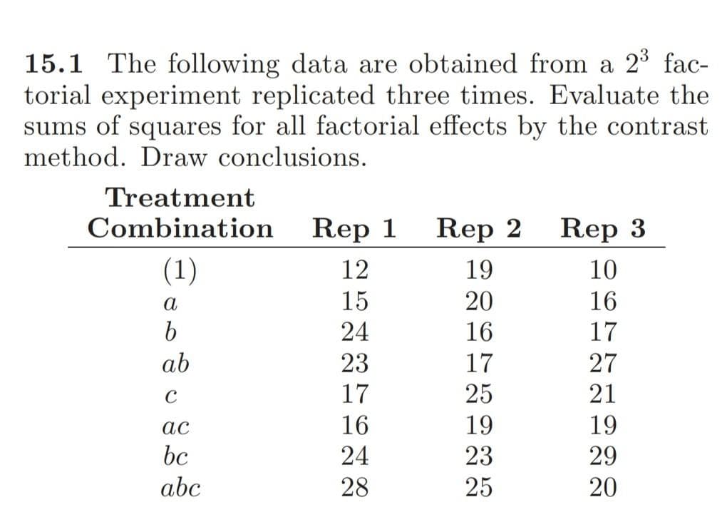 15.1 The following data are obtained from a 2° fac-
torial experiment replicated three times. Evaluate the
sums of squares for all factorial effects by the contrast
method. Draw conclusions.
Treatment
Combination
Rep 1
Rep 2
Rep 3
(1)
12
19
10
15
24
а
20
16
16
17
ab
23
17
27
17
25
21
ас
16
19
19
bc
24
23
29
abc
28
25
20
