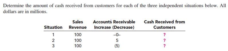 Determine the amount of cash received from customers for each of the three independent situations below. All
dollars are in millions.
Accounts Receivable
Increase (Decrease)
Cash Received from
Sales
Situation Revenue
Customers
100
100
-0-
5
(5)
2
100
