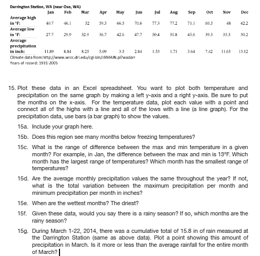 Darrington Station, WA (near Oso, WA)
Feb
Average high
in *F:
Average low
in °F:
Average
precipitation
in inch:
40.7
46.1
29.9
Mar
52
Apr
59.5
May
5.09
66.5
36.7 42.6
Jun
3.5
70.6
11.89 8.84 8.25
Climate data from:http://www.wroc.dri.edu/cgi-bin/clIMAIN.pl?wadarr
Years of record: 1931-2005
47.7
2.84
773
504
Aug
77.2
50.8
Sep
71.1
45.6
1.53 1.71 3.64
Oct Nov
60.5
39.3
48
Dec
42.2
30.2
7.42 11.65 13.12
15. Plot these data in an Excel spreadsheet. You want to plot both temperature and
precipitation on the same graph by making a left y-axis and a right y-axis. Be sure to put
the months on the x-axis. For the temperature data, plot each value with a point and
connect all of the highs with a line and all of the lows with a line (a line graph). For the
precipitation data, use bars (a bar graph) to show the values.
15a. Include your graph here.
15b. Does this region see many months below freezing temperatures?
15c. What is the range of difference between the max and min temperature in a given
month? For example, in Jan, the difference between the max and min is 13°F. Which
month has the largest range of temperatures? Which month has the smallest range of
temperatures?
15d. Are the average monthly precipitation values the same throughout the year? If not,
what is the total variation between the maximum precipitation per month and
minimum precipitation per month in inches?
15e. When are the wettest months? The driest?
15f. Given these data, would you say there is a rainy season? If so, which months are the
rainy season?
15g. During March 1-22, 2014, there was a cumulative total of 15.8 in of rain measured at
the Darrington Station (same as above data). Plot a point showing this amount of
precipitation in March. Is it more or less than the average rainfall for the entire month
of March?