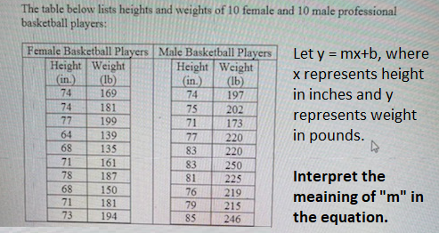 The table below lists heights and weights of 10 female and 10 male professional
basketball players:
Female Basketball Players Male Basketball Players
Height Weight
(1b)
197
Let y = mx+b, where
x represents height
in inches and y
%3D
Height Weight
(in.)
74
(lb)
169
(in.)
74
74
181
199
75
202
represents weight
in pounds.
77
71
173
64
139
135
77
220
220
68
83
71
78
161
187
83
81
250
225
68
71
73
Interpret the
meaining of "m" in
the equation.
150
76
219
181
79
215
194
85
246
