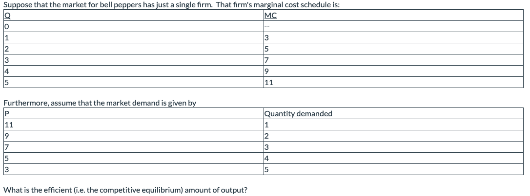 Suppose that the market for bell peppers has just a single firm. That firm's marginal cost schedule is:
Q
MC
ONTS
Furthermore, assume that the market demand is given by
PL9ZS3
11
19
What is the efficient (i.e. the competitive equilibrium) amount of output?
3
5
7
9
11
Quantity demanded
1
2
3
4
5