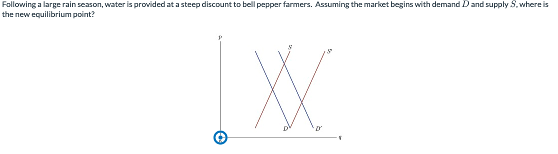 Following a large rain season, water is provided at a steep discount to bell pepper farmers. Assuming the market begins with demand D and supply S, where is
the new equilibrium point?
XX