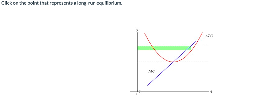 Click on the point that represents a long-run equilibrium.
4
0
MC
ATC
9