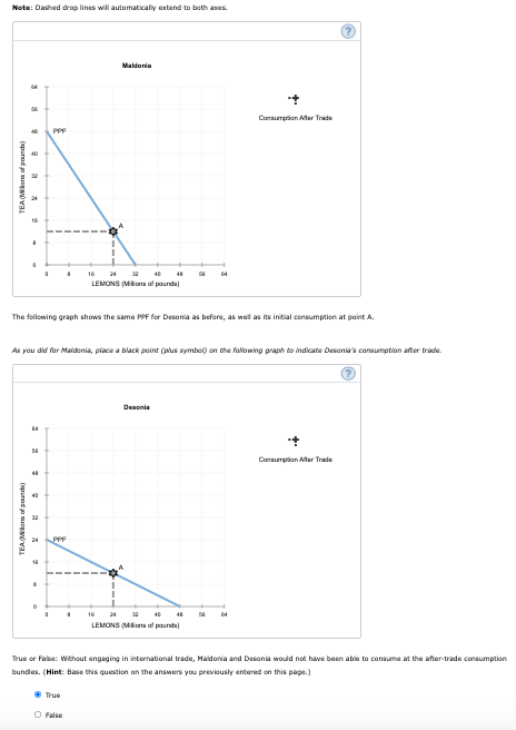 Note: Dashed drop lines will automatically extend to both axes.
Maldonia
Cansumpion Atar Trade
40
16
24
64
LEMONS (Mona af pounta)
The following graph shows the same POF for Desonia as before, as well as its initial consumption at point A.
As you did for Maidonia, piace a black point (plus symba) on the fallowing graph to indicate Desona's consumption after trade.
Desonia
64
Consumpion Atar Trade
12
24
PPF
16
16
24
40
LEMONS (Mona of pourda
True or False: Without engaging in international trade, Maidonia and Desonia would not have been able to consume at the after-trade consumption
bundles. (Hint: Base this question an the answers you previously entered on this page.)
True
O False
(spurod Va
