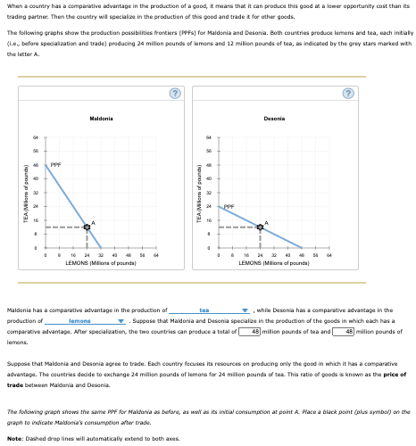 When a country has a comparative advantage in the production of a god, t means that it can produce this good at a lomer opportunity cost than its
trading partner. Then the country will specialize in the production of this good and trade it for other goods.
The following graphs show the production possibilities frontiers (PPFs) for Maldonia and Desania. Both countries produce lemons and tea, each intialy
(i.e, befare spedialization and trade) producing 24 million pounds of lemons and 12 milion pounds of tea, as indicated by the grey stars marked with
the letter A.
Maldonia
Desonia
40
24
PPF
2 41 s
LEMONS (Miliona of pounda)
16 34 2
4
16
34
LEMONS (Mona of pounda)
Maldonia has a comparative advantage in the production of
. while Desonia has a comparative advantape in the
▼ . Suppose that Maidonia and Desonia specialize in the production of the goods in which each has a
comparative advantage. Alter specialization, the two countries can produce a total of 45 milion pounds of tea and48 milion pounds of
tea
production of
lemons
lemons.
Suppose that Maldonia and Desonia agres to trade. Each country focuses its resources oen producing only the good in which it has a comparative
advantage. The countries decide to exchange 24 milion pounds of lemans for 24 million pounds of tea. This ratio of goods is known as the price of
trade between Maidoania and Desonia
The folowing graph shows the same PPF for Maldania as before, as wal as its initial consumption at point A. Place a black point (alus symbol) on the
graph to indicate Maldonia's consumptian after trade.
Note: Dashed drop lines will automaticaly extand to both ases.
3 8 A 3 .
(spunod auo Va
(spured oEMVL
