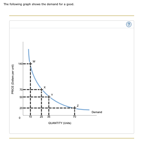 The following graph shows the demand for a good.
140
50
i i
20
Demand
10
25
35
70
QUANTITY (Units)
PRICE (Dollars per unit)
