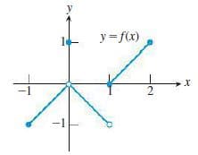 y = f(x)
-1
