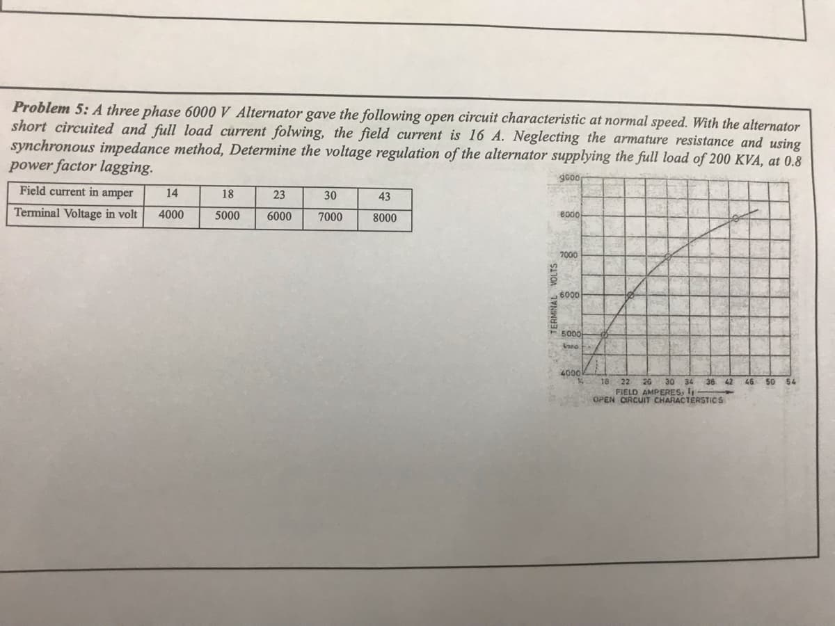 Problem 5: A three phase 6000 V Alternator gave the following open circuit characteristic at normal speed. With the alternator
short circuited and full load current folwing, the field current is 16 A. Neglecting the armature resistance and using
synchronous impedance method, Determine the voltage regulation of the alternator supplying the full load of 200 KVA, at 0.8
power factor lagging.
Field current in amper
Terminal Voltage in volt
14
4000
18
5000
23
6000
30
7000
43
8000
gooo
THENS
TERMINAL VOLTS
8000
7000
6000
5000
200
4000k
18 22 26 30 34 36 42
FIELD AMPERES, I
OPEN CIRCUIT CHARACTERSTICS
46 50 54