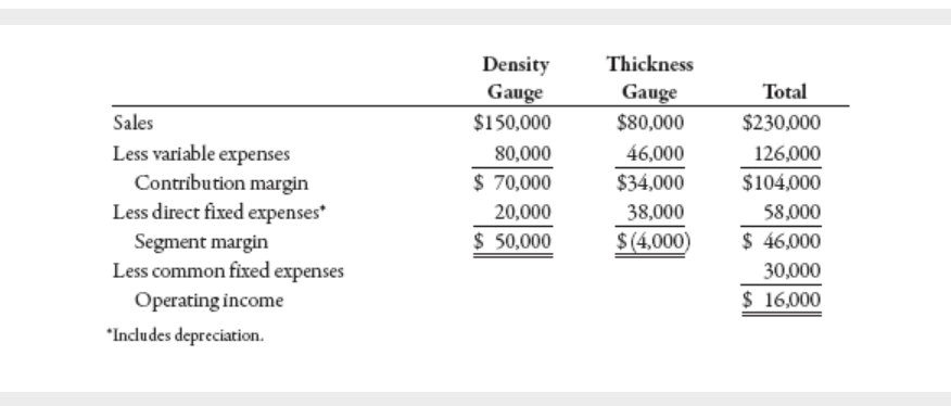 Thickness
Density
Gauge
$150,000
Gauge
Total
Sales
$80,000
$230,000
Less variable expenses
80,000
46,000
126,000
Contribution margin
$ 70,000
$34,000
$104,000
Less direct fixed expenses
20,000
38,000
58,000
$ 50,000
$(4,000)
$ 46,000
Segment margin
Less common fixed expenses
Operating income
30,000
$ 16,000
"Includes depreciation.
