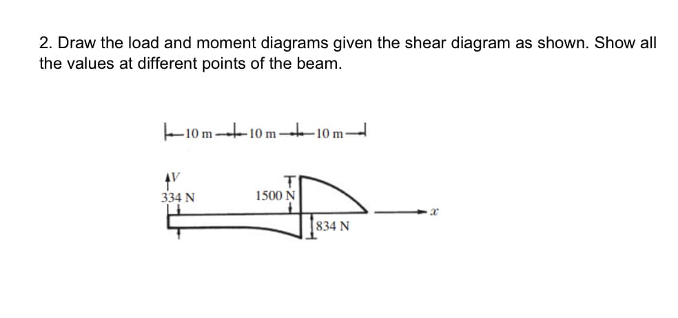 2. Draw the load and moment diagrams given the shear diagram as shown. Show all
the values at different points of the beam.
-10 m 10 m–
334 N
1500 N
834 N
